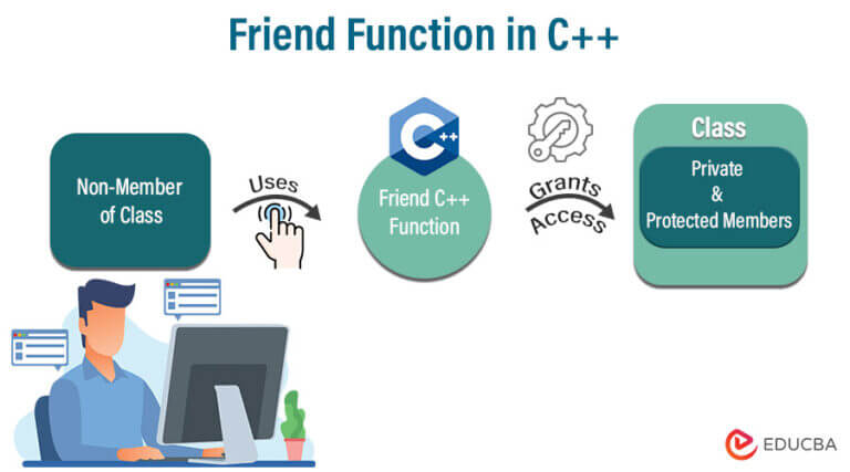 Unlocking The Power Of Friend Function In C++ (Examples)