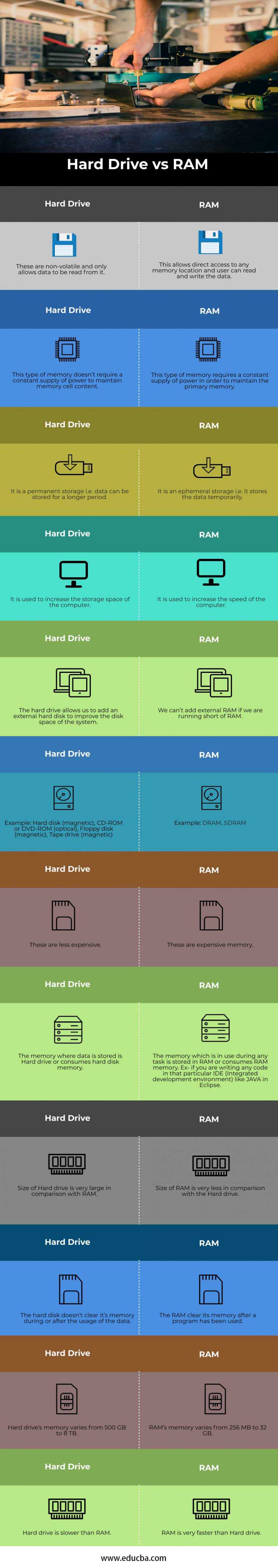 Hard Drive Vs RAM | Top 12 Awesome Differences You Should Know