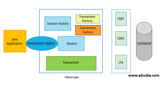 Hibernate Architecture. Hibernate диаграмма. Типы оболочки Hibernate. Session Hibernate.