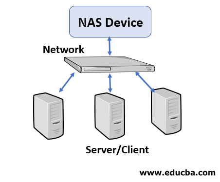 storage area network jntu notes