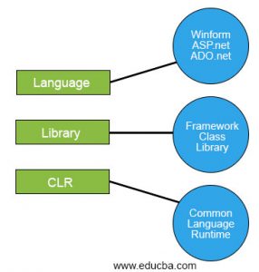 .NET Framework Architecture | 3 Main Components Of .NET Framework