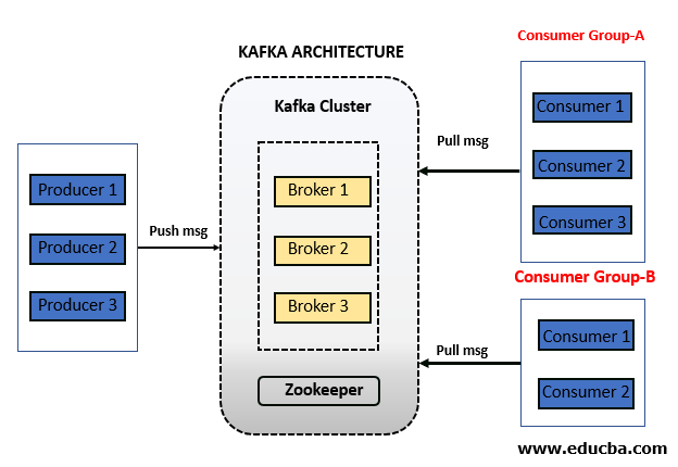 Kafka Architecture | Complete Guide to Kafka Architecture