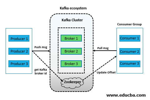 Kafka Architecture