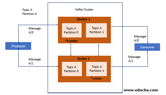 Kafka Cluster