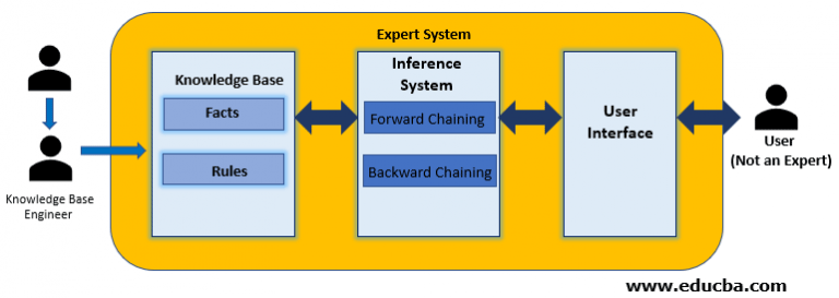 Forward Chaining Vs Backward Chaining | Top 9 Differences To Learn