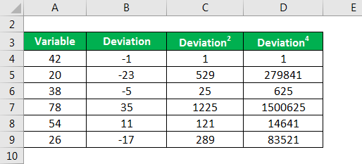 Kurtosis Formula | Explantion, Example with Excel Template