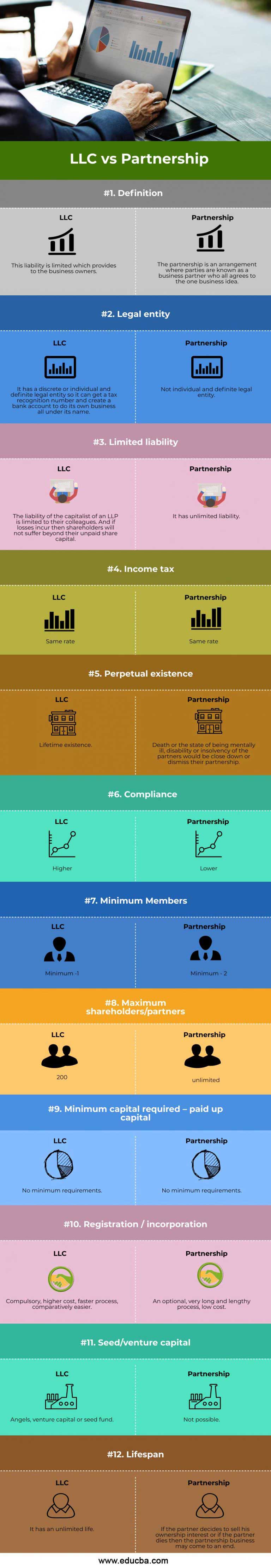 LLC vs Partnership Top 12 Differences of LLC vs Partnership to Learn