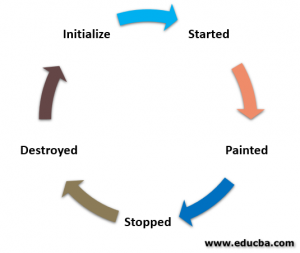 Applets in Java - Lifecycle, Working of few Sample codes