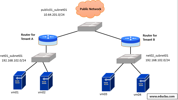 Linux Route Command | Know Different Linux Route Commands