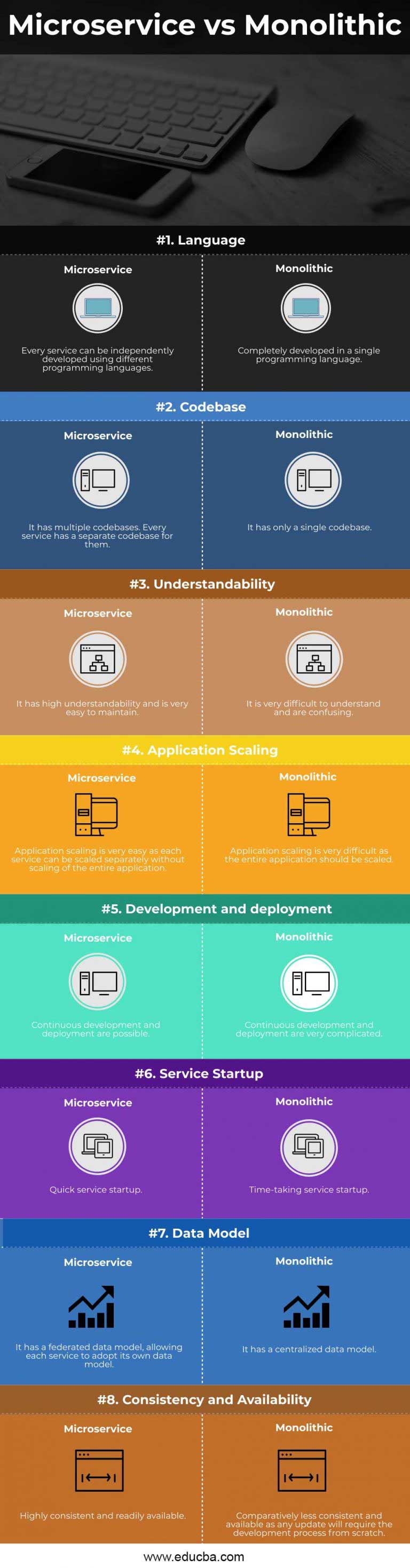 Microservice vs Monolithic | 8 Comparisons of Best Softwares in Industry