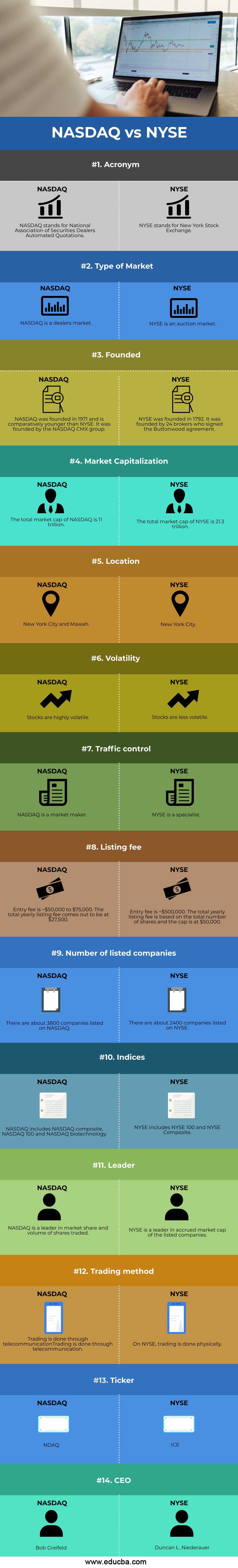 NASDAQ Vs NYSE Top 14 Differences Between NASDAQ Vs NYSE