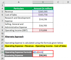 Operating Expense Formula | Calculator (Examples With Excel Template)