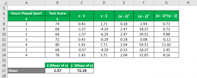 Pearson Correlation Coefficient Formula | Examples & Calculator