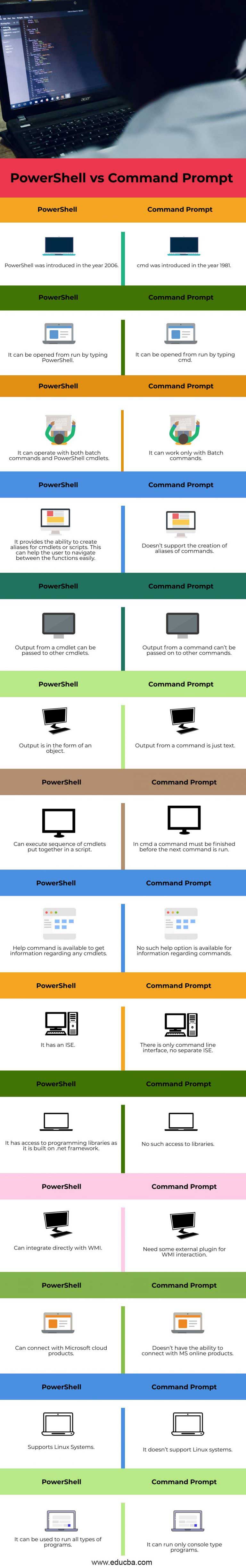 PowerShell vs Command Prompt | Top 14 Differences You Should Know