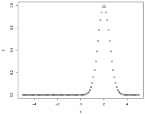 R Normal Distribution | Functions in R Normal Distribution with Example