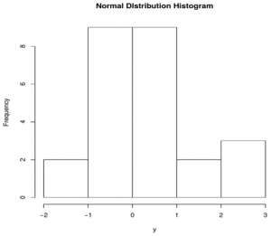 R Normal Distribution | Functions in R Normal Distribution with Example