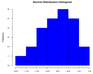 R Normal Distribution | Functions in R Normal Distribution with Example