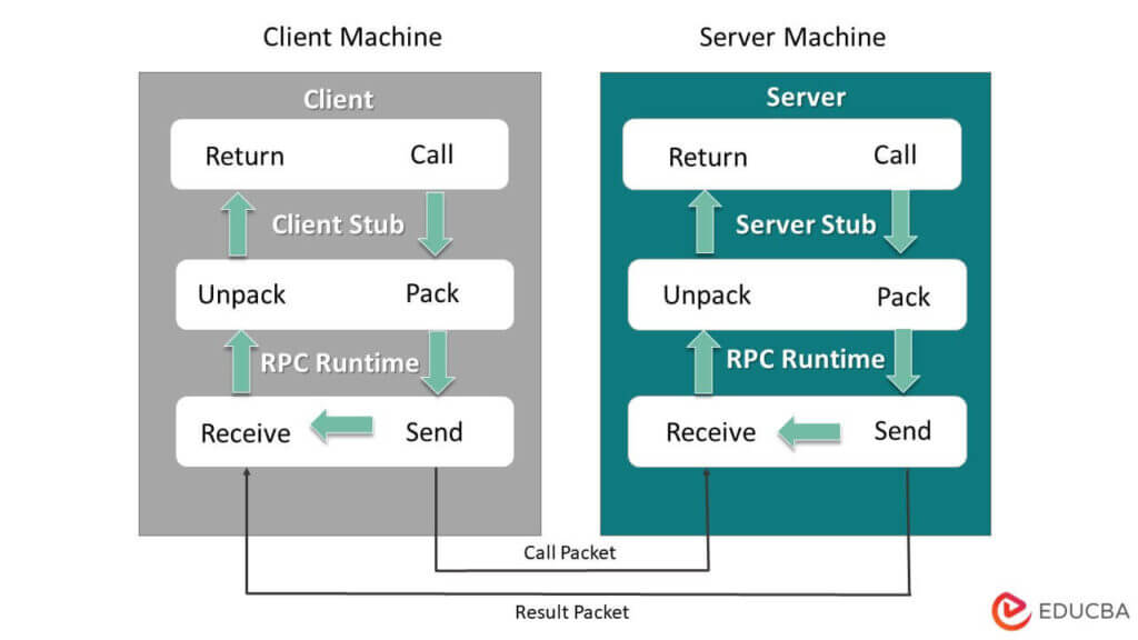 RPC- Client machine