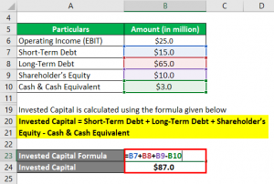 Return On Invested Capital | Examples and Advantages of ROIC