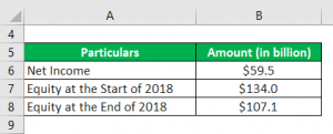 Return on Average Equity | Examples with advantages and limitations