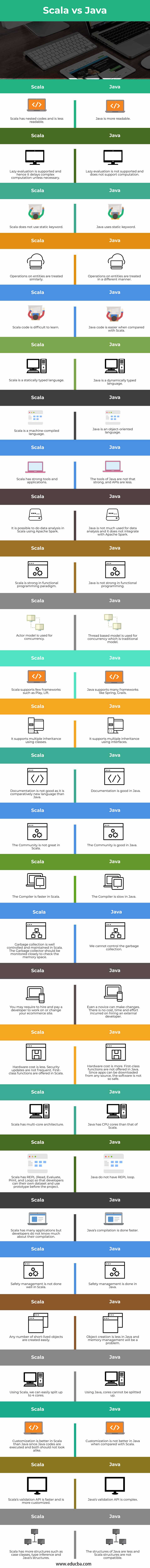 Scala vs Java - Infographics