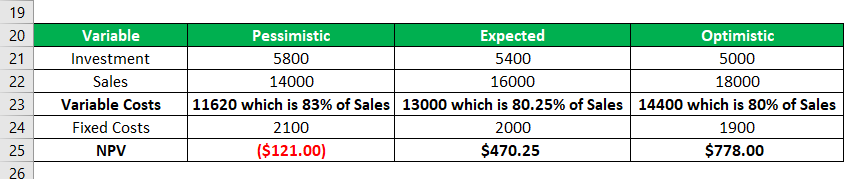 Sensitivity Analysis Examples Of Sensitivity Analysis