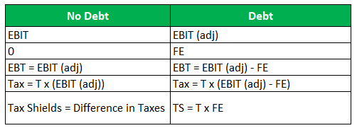 EBIT(adj) >= FE