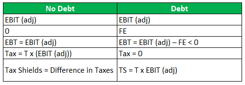 0< EBIT(adj)< FE