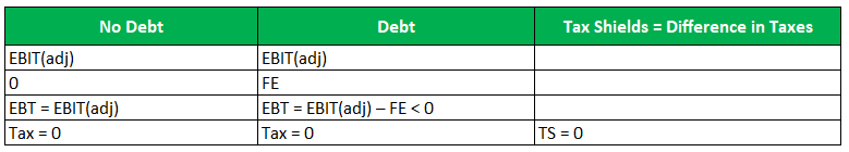 Appropriate Discount Rate For Tax Shield