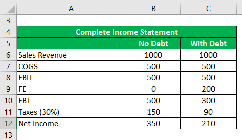 interest tax shield explained