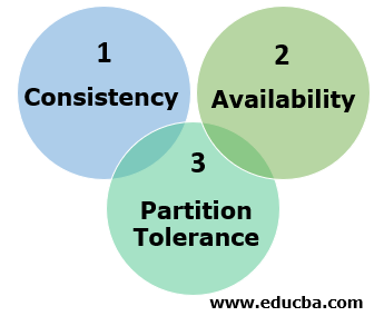 The CAP Theorem