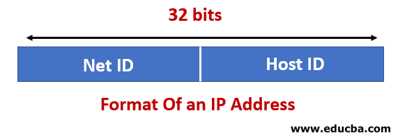 What Are The Different Parts Of Ip Address