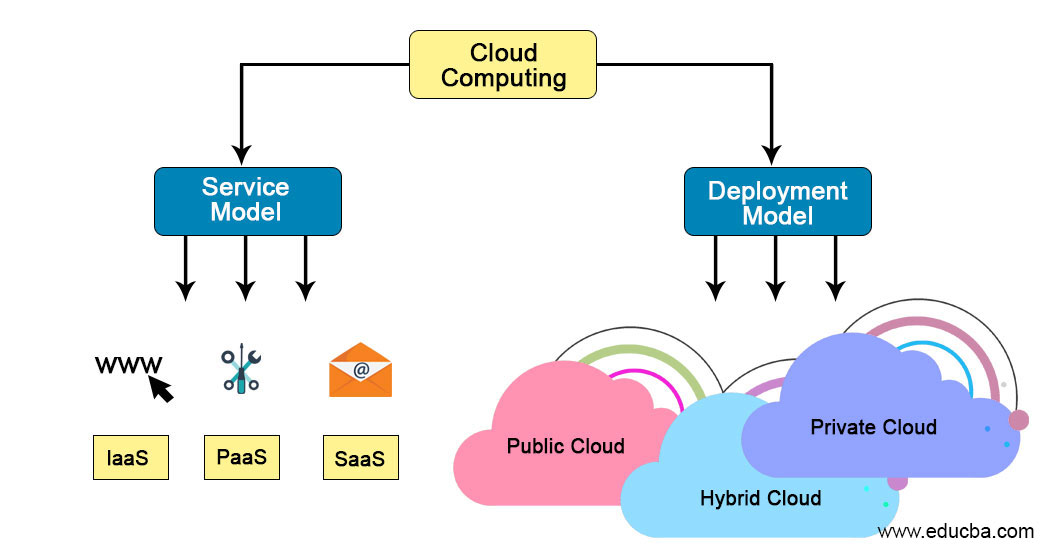 Types of Cloud Services | Learn Main Types of Cloud Services