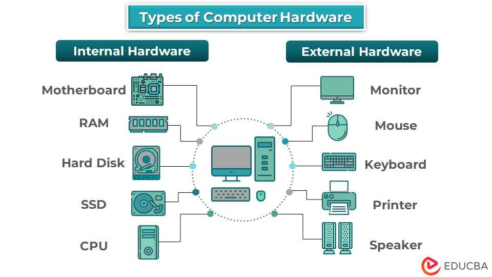 Types Of Computer Hardware