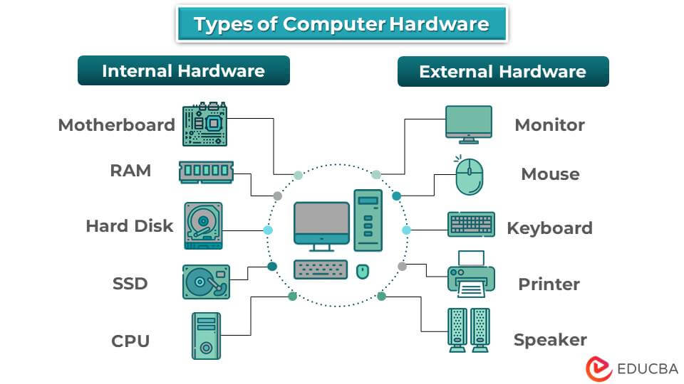 hardware and software components