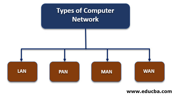 Types of Computer Network | 4 Useful Types of Computer Network