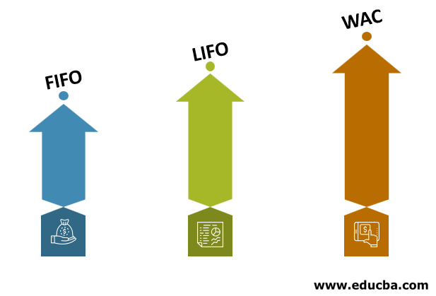 Types of Inventory Valuation Method