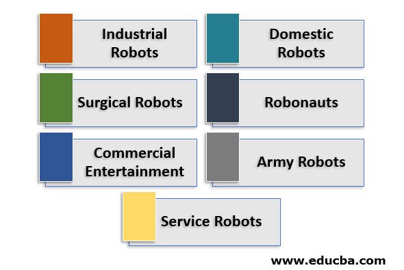 Types of Robots | Learn Main Types of Robots Based on their Application