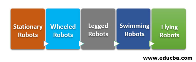 All Types of Robots