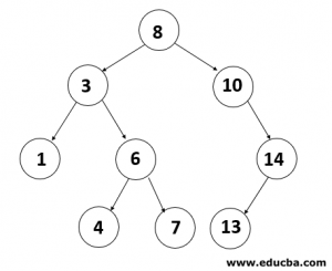 Types of Trees in Data Structure | Know 6 Types of Trees in Data Structure