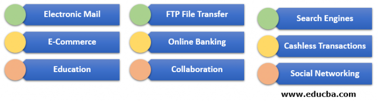 uses-of-internet-top-9-uses-of-internet-along-with-applications