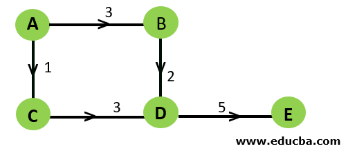 Graph in Data Structure Weighted Graph