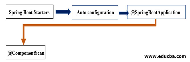 Spring boot sales architecture flow