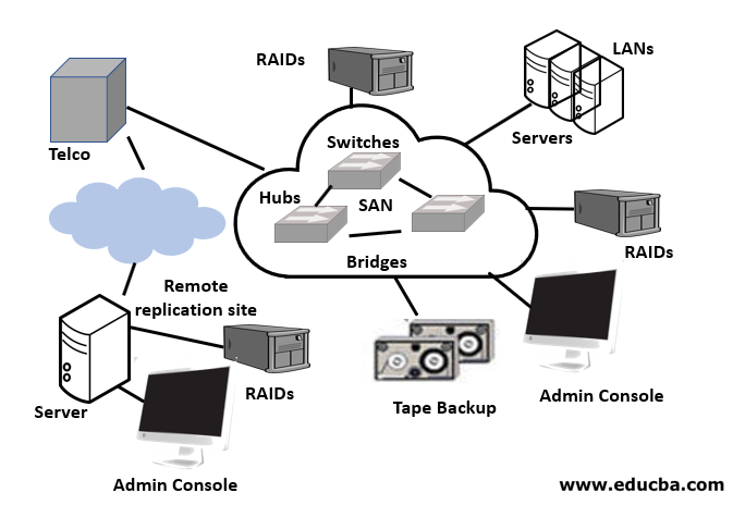 What Is a Storage Area Network (SAN)?