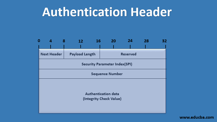Authentication Header What Is Authentication Header 6 Formats