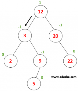 AVL Tree in Data Structure | Top 3 Operations Performed on AVL Tree