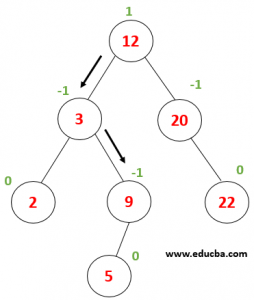AVL Tree in Data Structure | Top 3 Operations Performed on AVL Tree