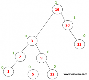 AVL Tree in Data Structure | Top 3 Operations Performed on AVL Tree