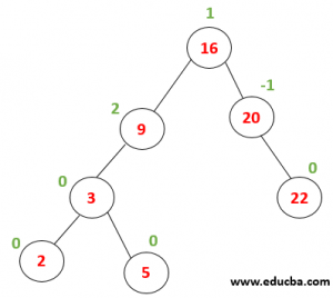 AVL Tree in Data Structure | Top 3 Operations Performed on AVL Tree
