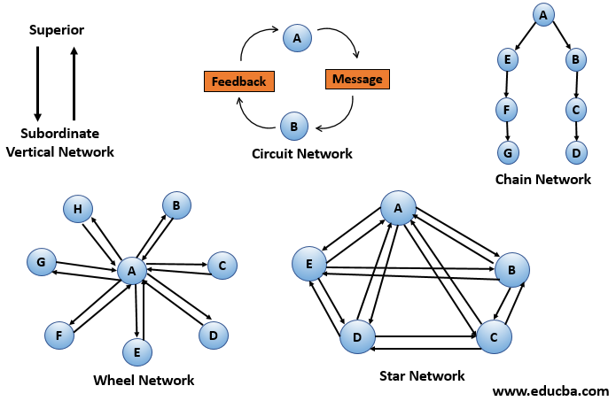 Different Types Of Communication Networks